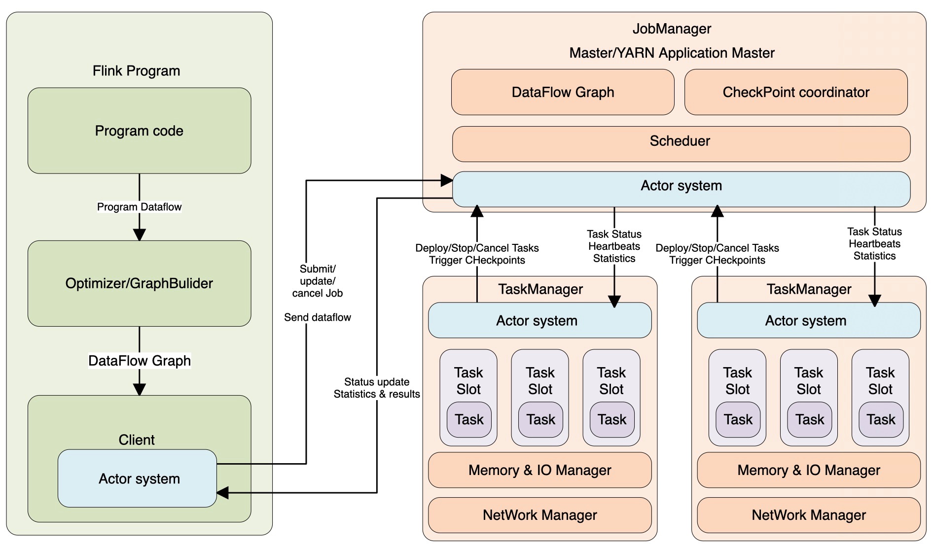 Flink中的多事件Join
