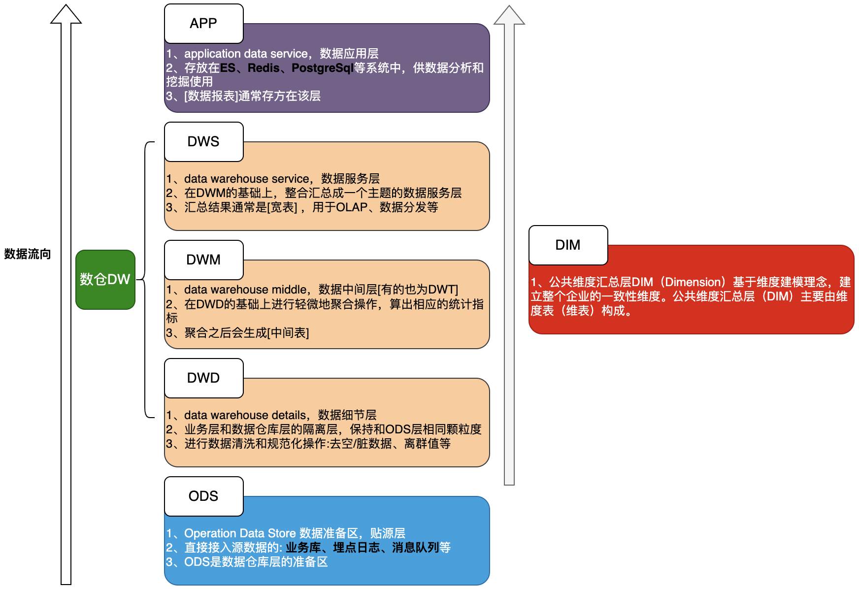数据仓库体系内容梳理